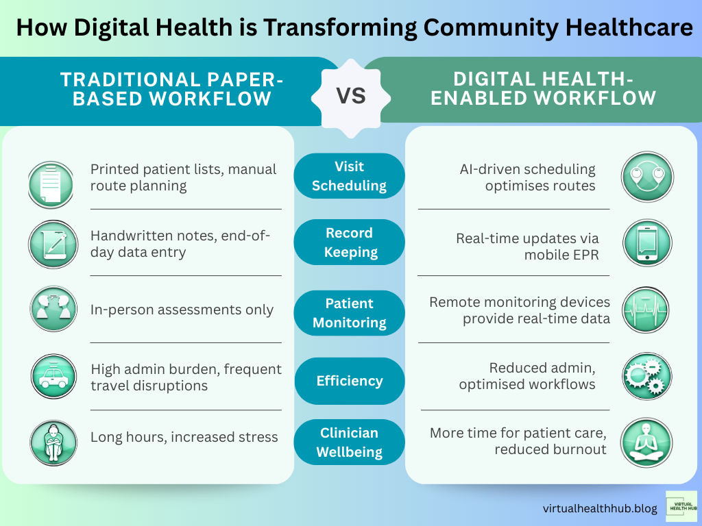 Comparison of a community nurse’s daily workflow using traditional manual processes versus digital health technologies, highlighting improvements in scheduling, record-keeping, communication, patient monitoring, efficiency, and clinician well-being.