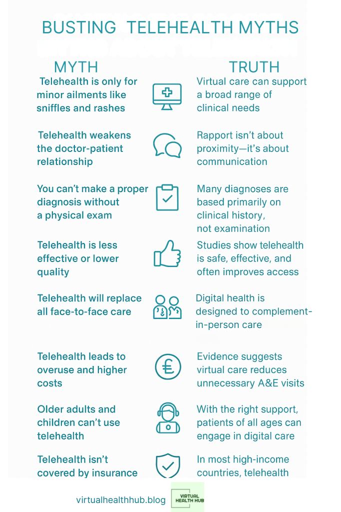 Infographic titled 'Busting Telehealth Myths' that presents common myths about telehealth alongside corresponding truths, highlighting the broad range of clinical needs virtual care can support, the importance of communication in doctor-patient relationships, and evidence of telehealth effectiveness and accessibility.